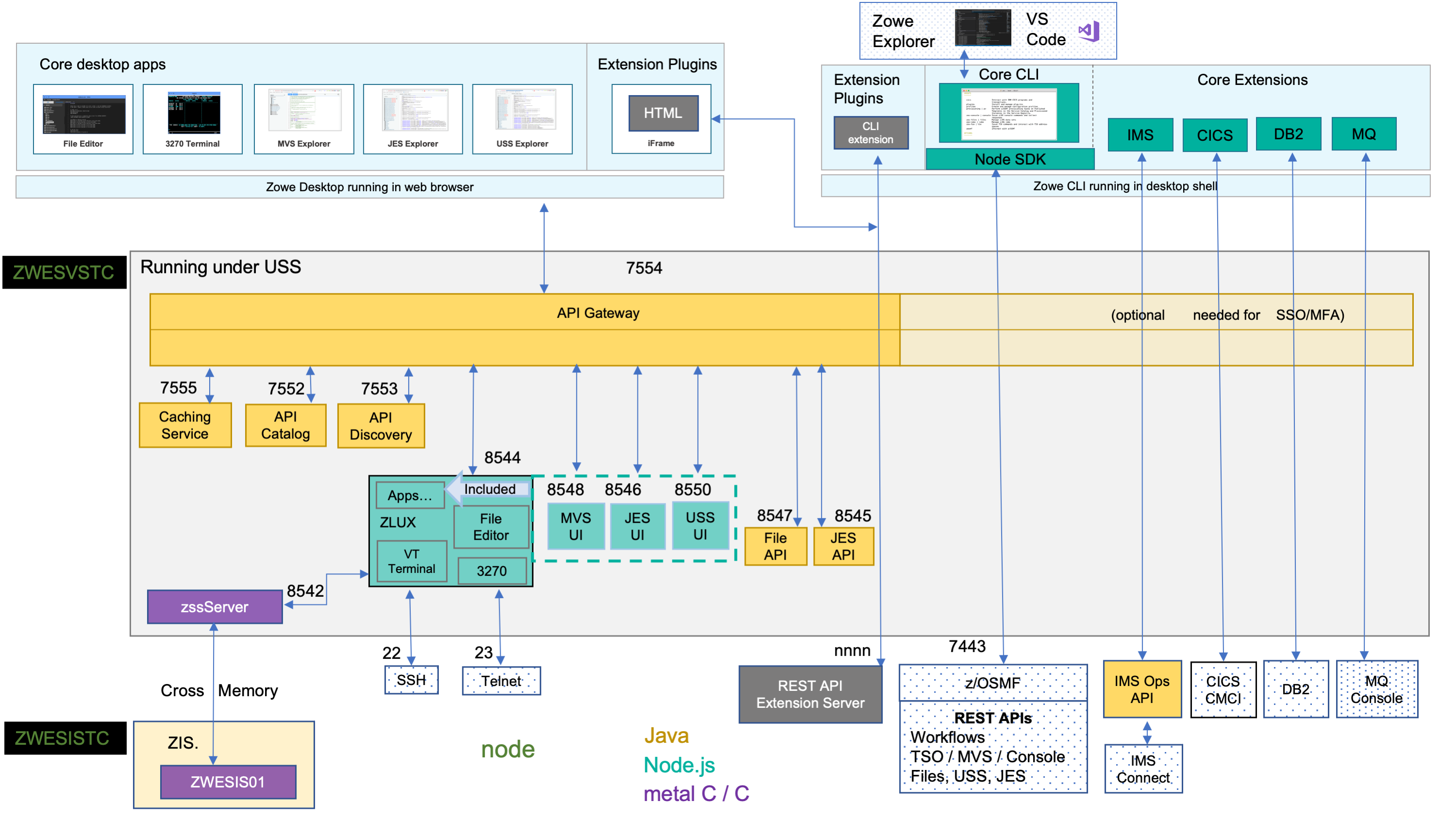 Zowe Architecture Diagram